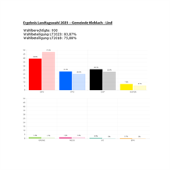 Vorläufiges Ergebnis Landtagswahl 2023 Gemeinde Kleblach - Lind